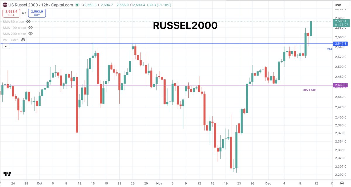quantum_ascend's tweet image. $RTY | Russel2000

Blasting into new highs.

The Altcoins of the stock market.

Take us with you... 🌙