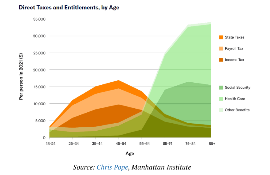 The federal government is a massive transfer program from younger, poorer workers to older, richer retirees. 

In one chart, total taxes and transfers by age.

This is a must-read article by <a href="/GreenPlusAnE/">Russ Greene</a>.
