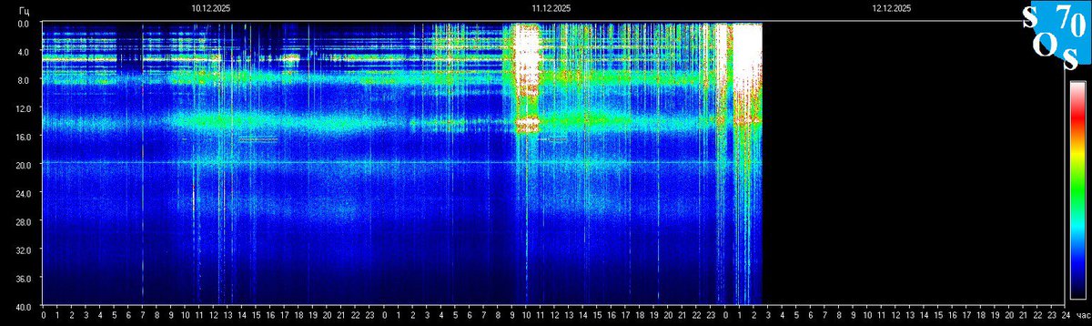 Wenn du glaubst es geht nicht mehr, kommt von irgendwo ein Lichtlein her ! Hat sich die Schumann Resonanz zumindest gedacht und kredenzt uns zu vorgerückter Stunde heut’ ein bisschen Lametta. Übrigens die geomagnetische Befeuerung des Orbits durch die Sonne zieht auch grad wieder