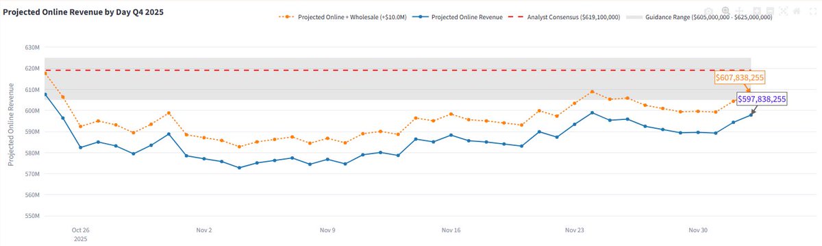 _Sgr_A_Star's tweet image. $HIMS

Intra-week update at the request of our resident Turtle @compoundturtle_ 

YOY Change: +13.8% (trending upward)
Projected Revenue: 608M (including wholesale - crept into the guidance range)

(Q4 shaping up just like a number of us predicted)