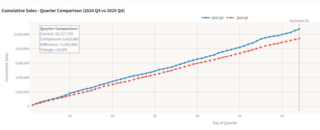 _Sgr_A_Star's tweet image. $HIMS

Intra-week update at the request of our resident Turtle @compoundturtle_ 

YOY Change: +13.8% (trending upward)
Projected Revenue: 608M (including wholesale - crept into the guidance range)

(Q4 shaping up just like a number of us predicted)