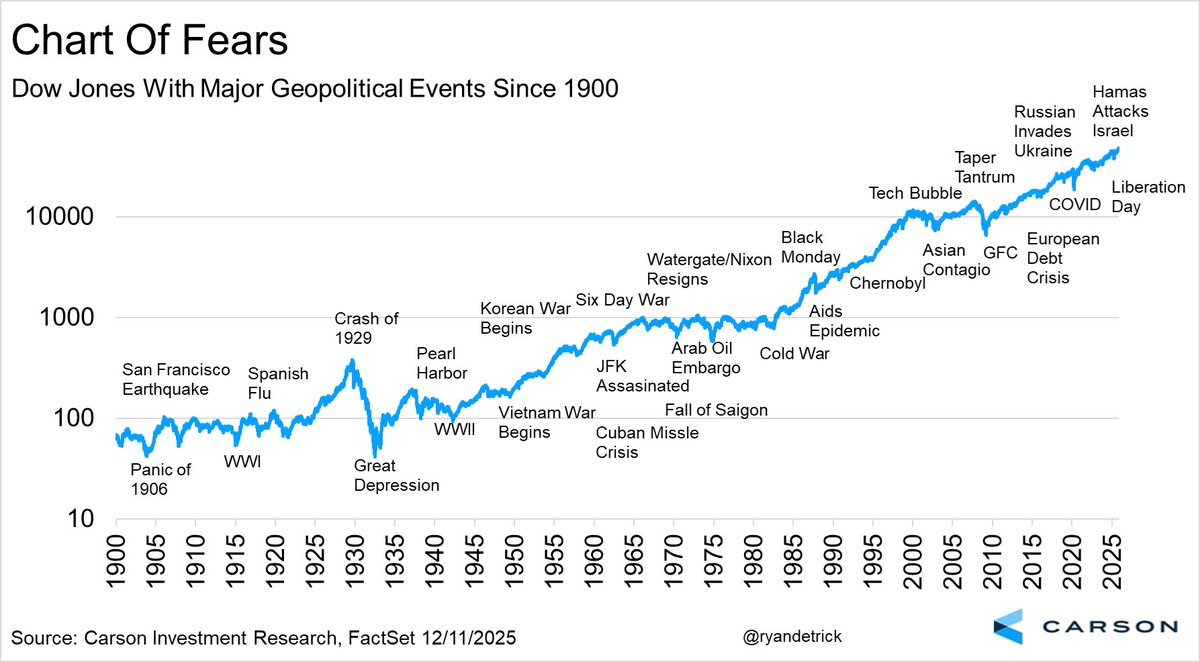 ダウ平均株価は1896年5月26日に取引を開始しました。 今日、史上最高値 で引けるでしょう。このチャート上の出来事をパニックになる理由ではなく、買い理由として活用した投資家の方々、おめでとうございます。