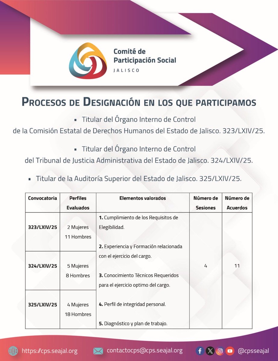 cpsseajal's tweet photo. ✅Hoy en Sesión del @cpsseajal del @SEAJalisco aprobamos nuestros Informes con la Opinión Técnica de los perfiles de personas aspirantes a:

🔹Titular del Órgano Interno de Control de la Comisión Estatal de Derechos Humanos de Jalisco.
🔗 https://t.co/1d5LSkcSEA 

1/3 https://t.co/DLLCFIQJGP