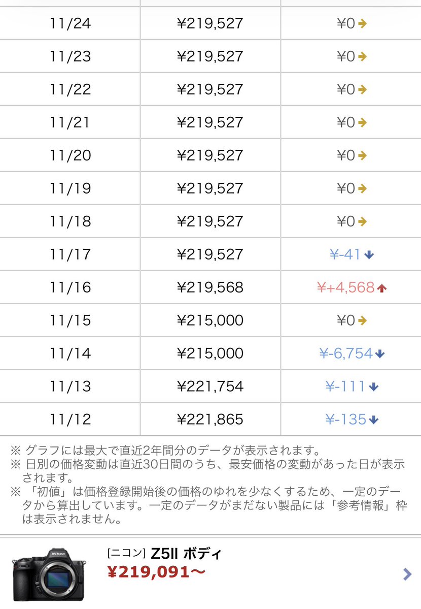 【本日だけさらに値下げ】 先月は11/14に最安があった 今月も数日前から若干値下がりしている。月