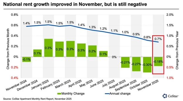 📉KOBEISSI: Calo degli affitti negli Stati Uniti: novembre segna il diminuzione più significativa in 15 anni
