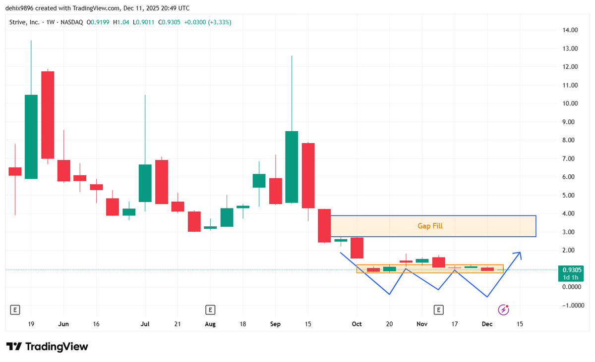 Dehix_Trades's tweet photo. $ASST 

If this decides to break, it’s going to move faster than most people can expect.

Like &amp; Retweet if you're still holding. https://t.co/azqYGX6hxN