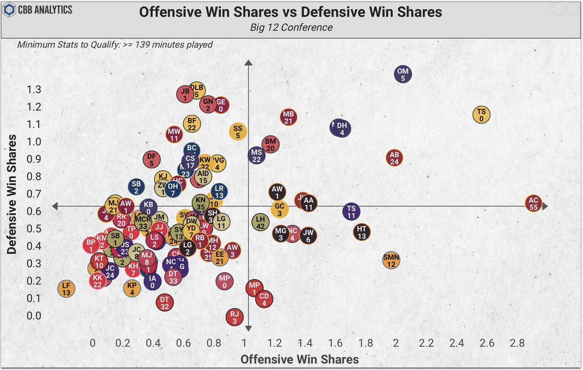To further illustrate the roster success of TCU this year, there is only 1 team in the Big 12 with multiple players registering above a 1.1 offensive win share rate and 0.9 defensive win share rate.

And TCU has 4! Maddie Scherr, Donovyn Hunter, Marta Suárez, and Olivia Miles.