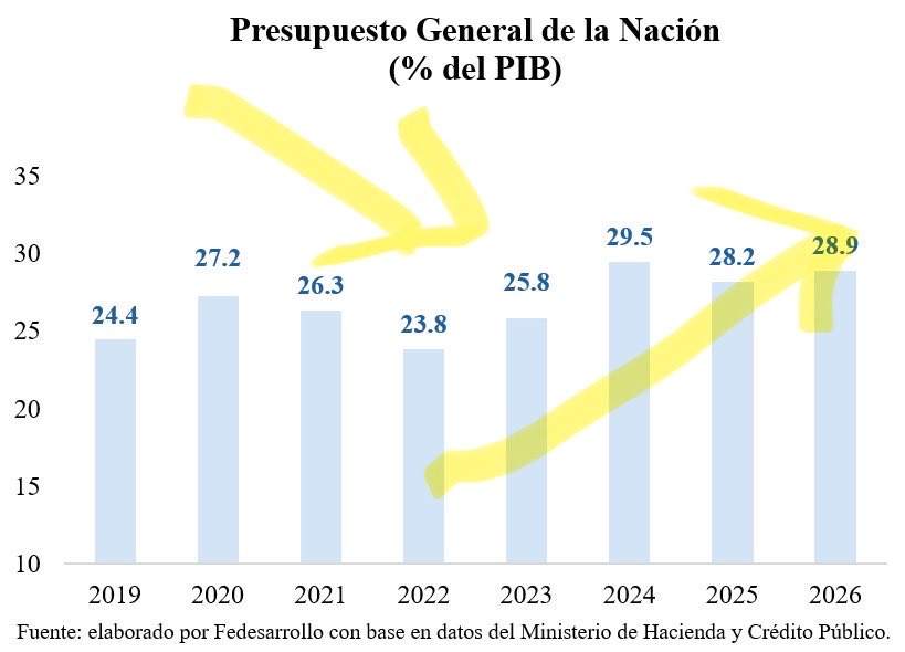 jrestrp's tweet photo. ESTE ES EL TIPO DE MENTIRAS QUE UN “JEFE DE ESTADO” SERIO NO DEBERÍA  REALIZAR !! 

1. Como lo demuestran los datos oficales de @MinHacienda y como lo demuestra @gmachrod , el prespuesto aumenta no por intereses sino por gasto de funcionamiento, donde se incluye la desbordada burocracia y corbatas estatales (ver gráfica 1)

2. Como lo demuestra la gráfica 2 , el déficit primario (sin incluir gastos de financiación de deuda) crecen y nos llevan al mayor dato en la historia de déficit primario del país !!!! 

3. Como lo demuestra la gráfica 3 es SU GOBIERNO, el que llevó al país a aumentar desbordadamente el presupuesto nacional, incluyendo la decisión de suspender la regla fiscal y con ello llevar el déficit y la deuda a no tener control !!

4. Ese tipo de medidas, en adición al desmadre fiscal, elevaron el costo de la deuda (ver gráfica 4) que nada tienen que ver con @BancoRepublica !!! Es el costo que el mercado le pone a cuando se pierde la macroprudencia. Hoy pagamos 50% más de costo de intereses de deuda que en enero de 2022

Y finalmente el tema de FEPEC DE GASOLINA nada tiene que ver con el déficit fiscal de hoy. Si tiene que ver su propia decisión de mantener el subsidio en ACPM. Pero aún en este caso, nada justifica una EMERGENCIA ECONÓMICA, que además usted mismo indujo. Un instrumento constitucional no puede usarse para solucionar lo que usted mismo generó y que sabía de antemano era un problema. ESO A TODAS LUCES ES INEXEQUIBLE !! 

https://t.co/hkrR6f3CqT