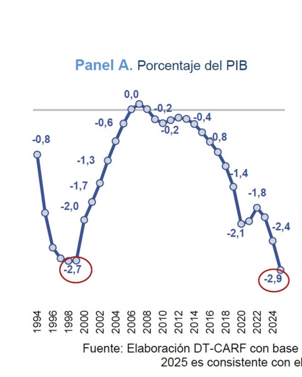 jrestrp's tweet photo. ESTE ES EL TIPO DE MENTIRAS QUE UN “JEFE DE ESTADO” SERIO NO DEBERÍA  REALIZAR !! 

1. Como lo demuestran los datos oficales de @MinHacienda y como lo demuestra @gmachrod , el prespuesto aumenta no por intereses sino por gasto de funcionamiento, donde se incluye la desbordada burocracia y corbatas estatales (ver gráfica 1)

2. Como lo demuestra la gráfica 2 , el déficit primario (sin incluir gastos de financiación de deuda) crecen y nos llevan al mayor dato en la historia de déficit primario del país !!!! 

3. Como lo demuestra la gráfica 3 es SU GOBIERNO, el que llevó al país a aumentar desbordadamente el presupuesto nacional, incluyendo la decisión de suspender la regla fiscal y con ello llevar el déficit y la deuda a no tener control !!

4. Ese tipo de medidas, en adición al desmadre fiscal, elevaron el costo de la deuda (ver gráfica 4) que nada tienen que ver con @BancoRepublica !!! Es el costo que el mercado le pone a cuando se pierde la macroprudencia. Hoy pagamos 50% más de costo de intereses de deuda que en enero de 2022

Y finalmente el tema de FEPEC DE GASOLINA nada tiene que ver con el déficit fiscal de hoy. Si tiene que ver su propia decisión de mantener el subsidio en ACPM. Pero aún en este caso, nada justifica una EMERGENCIA ECONÓMICA, que además usted mismo indujo. Un instrumento constitucional no puede usarse para solucionar lo que usted mismo generó y que sabía de antemano era un problema. ESO A TODAS LUCES ES INEXEQUIBLE !! 

https://t.co/hkrR6f3CqT