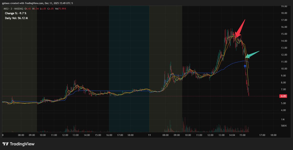 gpbaus's tweet photo. When you miss half the move... sigh 😢 $MIGI https://t.co/xnfEcj0mvq