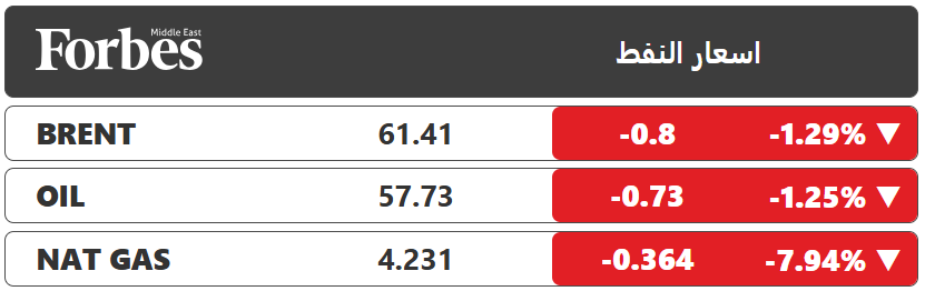 النفط يتراجع بأكثر من 1%، مع عودة التركيز على محادثات السلام الروسية الأوكرانية، وتداعيات مصادرة الولايات المتحدة ناقلة نفط خاضعة للعقوبات قبالة سواحل فنزويلا #فوربس 