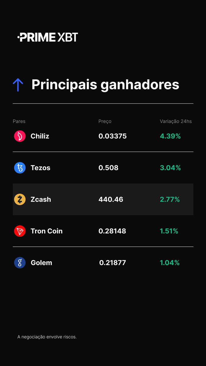 📈 Principais ganhadores (24H)

#CHZ
#XTZ
#ZCASH
#TRX
#GLM

#PrimeXBT