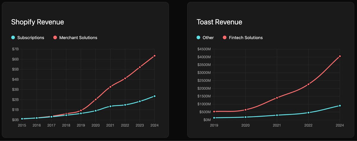Both Toast and Shopify make >65% of their revenue from financial products/payments

(via <a href="/pitdesi/">Sheel Mohnot</a>)