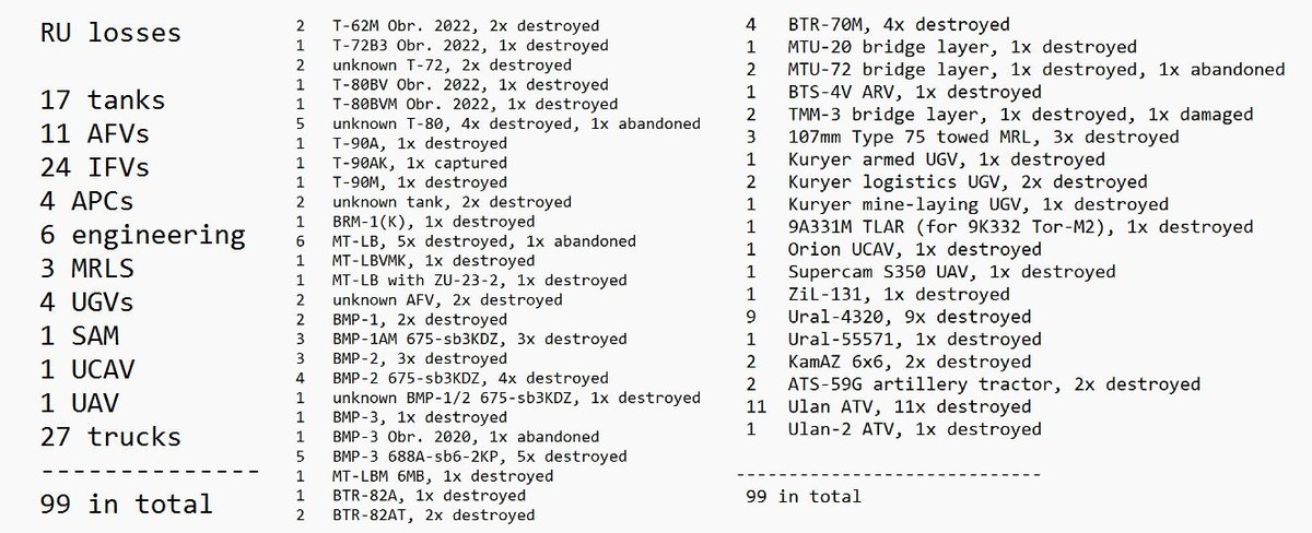 #UkraineWar: Overview of Russian equipment losses added on 11/12/2025

(note: this loss list update covers losses documented over the past 10 days, instead of usual 3 days)

Full list: oryxspioenkop.com/2022/02/attack…