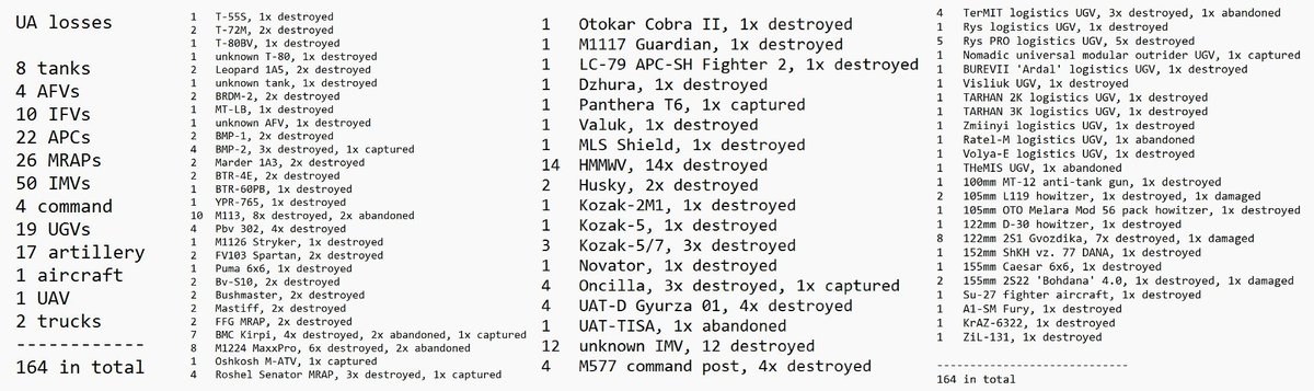 #UkraineWar: Overview of Ukrainian equipment losses added on 11/12/2025

(note: this loss list update covers losses documented over the past 10 days, instead of usual 3 days)

Full list: oryxspioenkop.com/2022/02/attack…