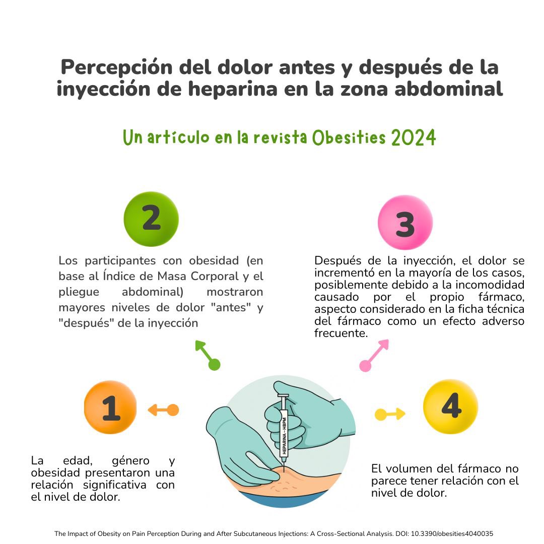💉 ¿Sabías que no todas las personas sienten igual una inyección?
Según los datos, la edad, el género y la obesidad pueden influir en el nivel de dolor… ¡pero el volumen del medicamento no! 😮
🔗 Lee el artículo completo aquí:accedacris.ulpgc.es/jspui/handle/1…