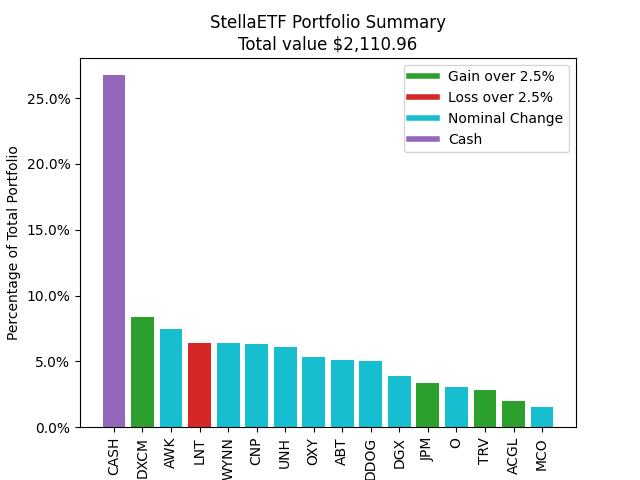 StellaETF's tweet image. Totday&apos;s Portfolio Summary
#StockMarkets #Arduino #ESP32 #Raspberrypi #Chihuahua #Stocks #Hodl #Python #Alpaca #Ollama #LLama3 #LLM #GPT