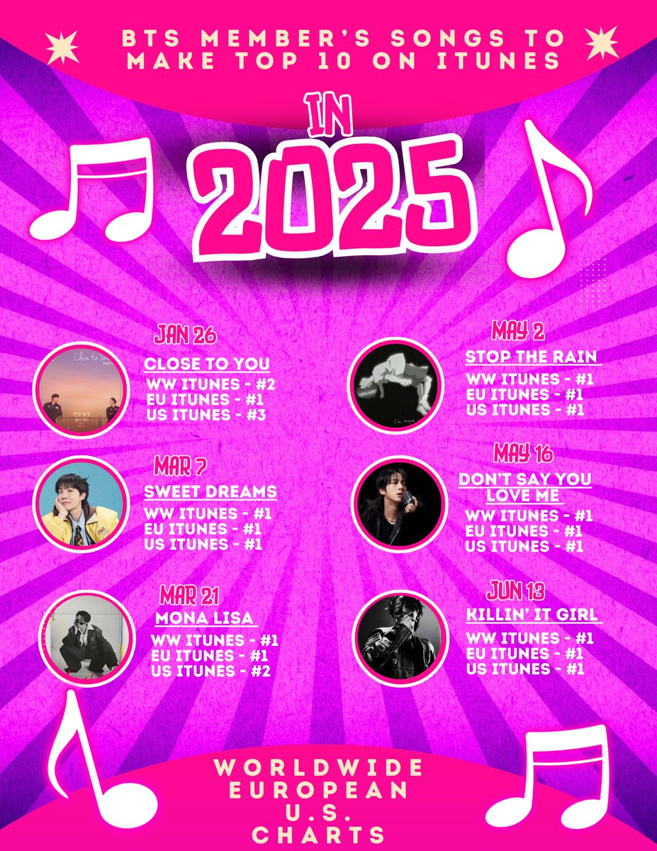 BTS member’s songs to make top 10 on iTunes in 2025! 💜