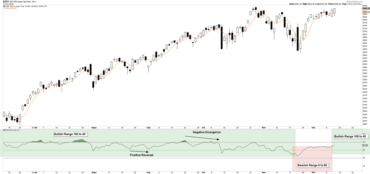 LouisSpectorCMT's tweet photo. S&amp;P 500 back into the "bullish momentum range." https://t.co/JTtWmpO1GY