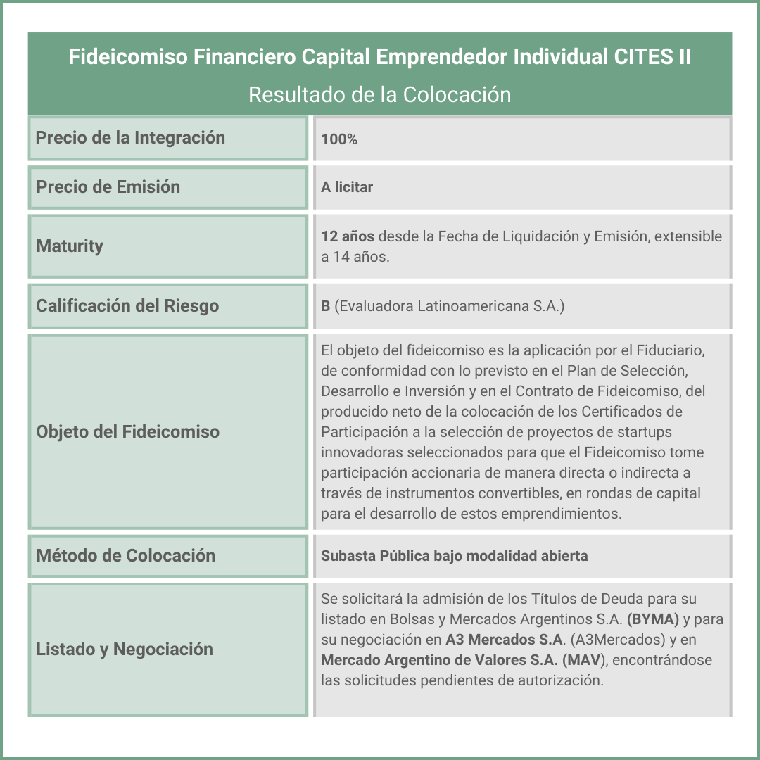 📢 Resultado de la Colocación del Fideicomiso Financiero de Capital Emprendedor Individual CITES II

Tenemos el agrado de anunciar el exitoso first closing del Fideicomiso  Financiero Capital Emprendedor Individual CITES II, fondo de venture capital, alcanzando la meta prevista