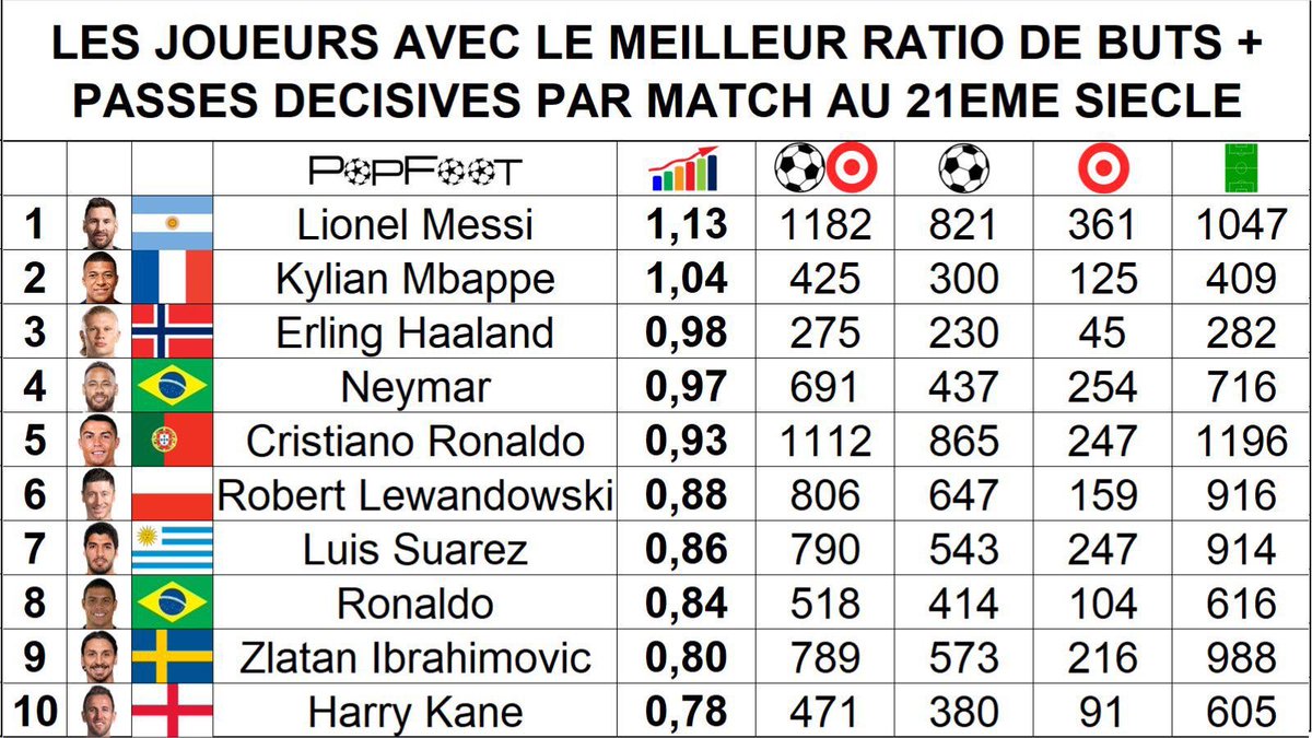 <a href="/radhoo12/">Radu Cristian</a> All time not many players did it. Messi did it as shown the full chart for the career of selected players from 5 years ago
I also know Mbappe was above the line at least 2 years ago. Idk now