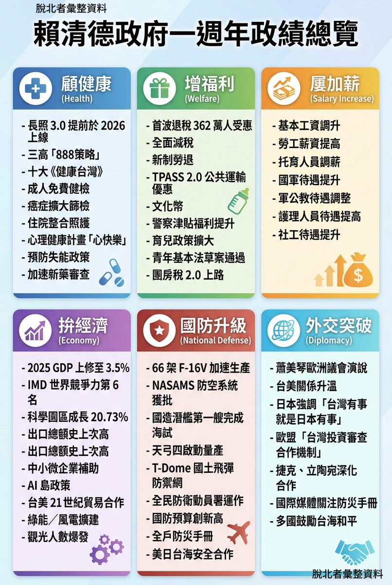 幫你們整理好~
打臉藍白~

賴清德上任到現在 有什麼政績???