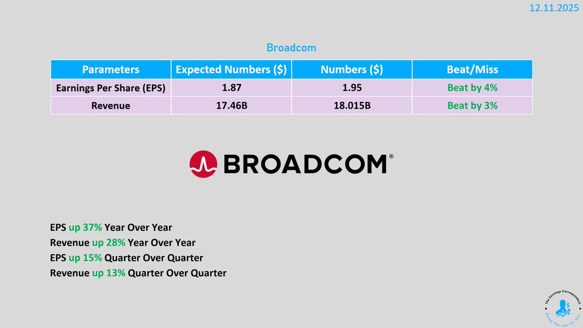 博通$AVGO 当然是所有预期都beat！ 我现在去看看细节，再来回报… 🤣