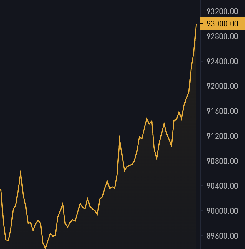 BitcoinMagazine's tweet image. JUST IN: Bitcoin pumps to $93,000!