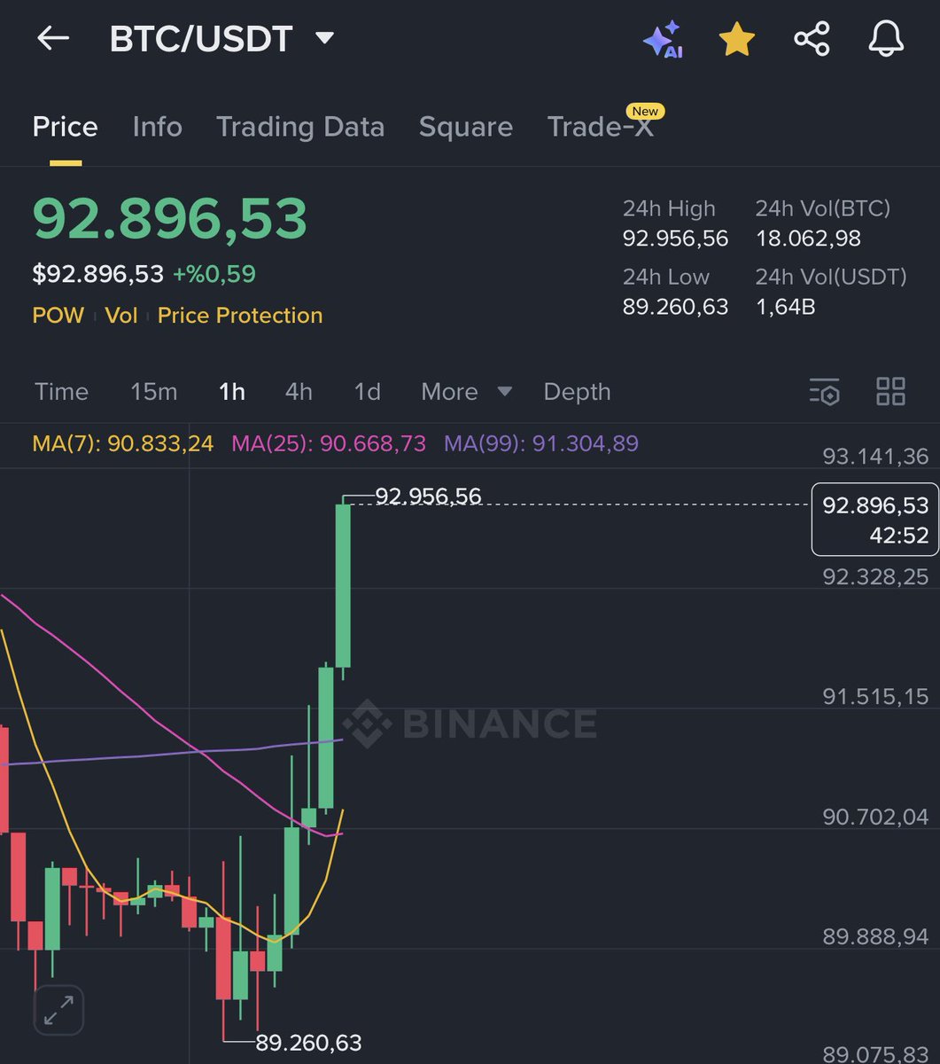 Beklediğimden erken uyandı, başka birşey dileseymişim olacakmış, aklın yolu bir..  💚🟢

#Bitcoin
