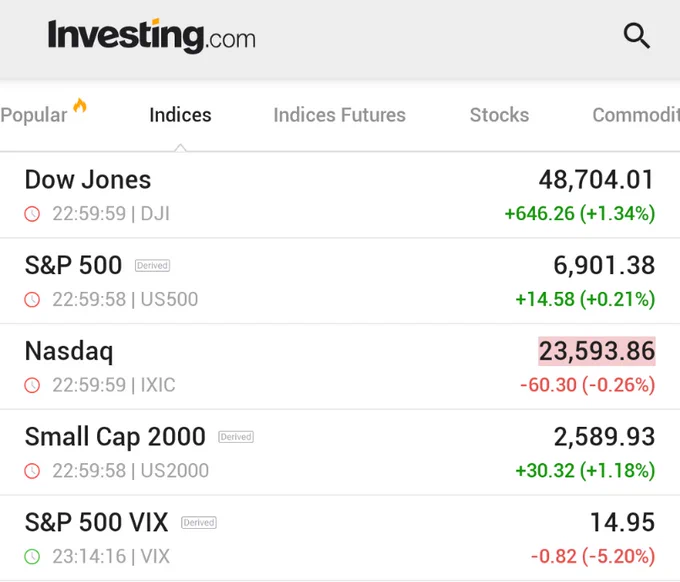 🚨 INVESTING : "Il DOW guadagna oltre 600 punti e raggiunge un nuovo record, l'S&P 500 supera per la prima volta i 6.900 punti!"