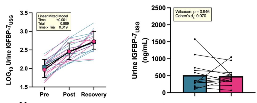 Los biomarcadores de lesión renal aguda inducido por la exposición al calor ocupacional☀️, no se redujeron con la ingesta de agua a libre demanda.
Resultado que va en contra de la hipótesis icónica de la nefropatía mesoamericana

Am Journal of Physiol 2025
ow.ly/SEVM50XFI8M