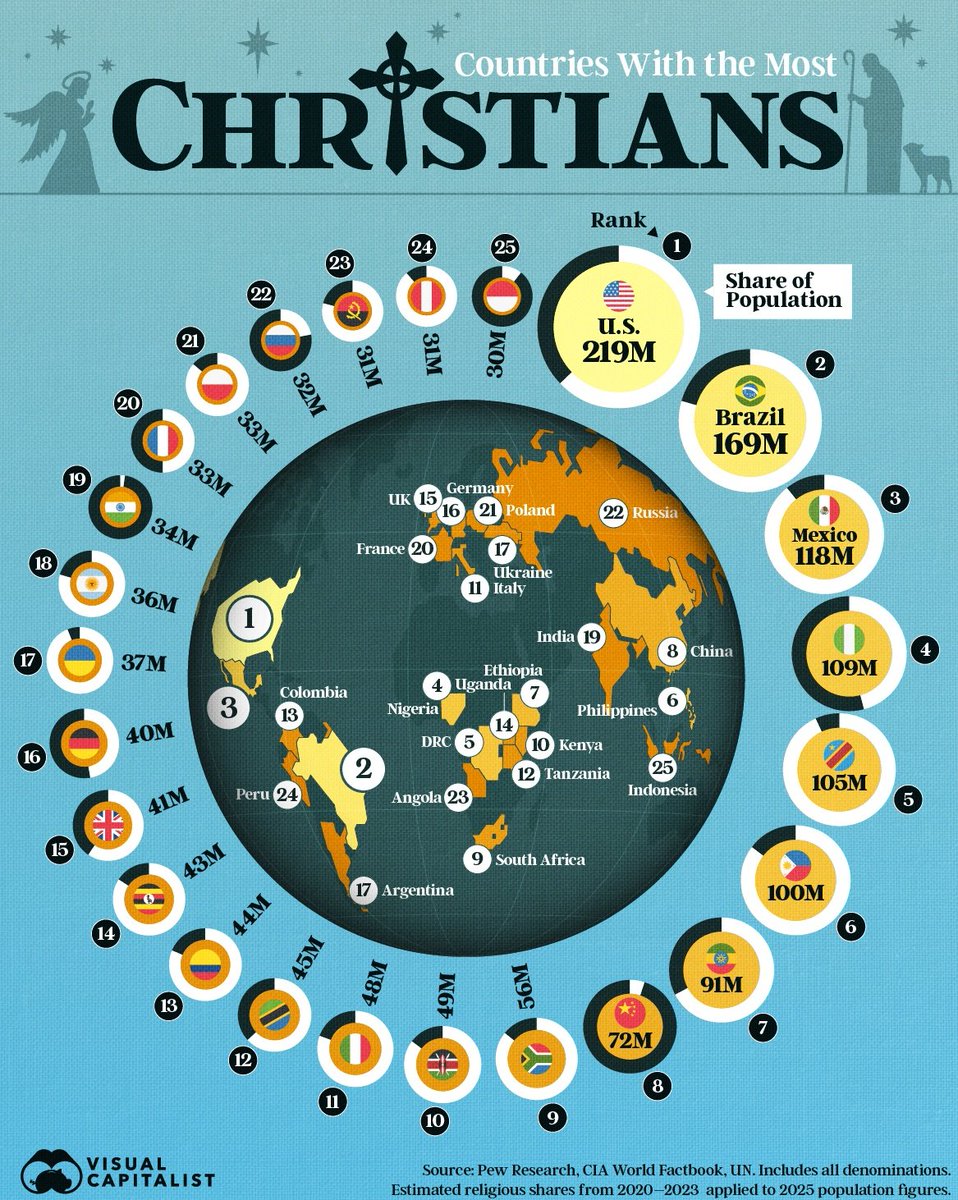 lechochretien's tweet photo. 📊✝️ FLASH | Voici le classement 2025 des pays comptant LE PLUS DE CHRÉTIENS, selon les estimations récentes :

1. 🇺🇸 États-Unis : 219 M
2. 🇧🇷 Brésil : 169 M
3. 🇲🇽 Mexique : 118 M
4. 🇳🇬 Nigeria : 109 M
5. 🇨🇩 RDC : 105 M
6. 🇵🇭 Philippines : 100 M
7. 🇪🇹 Éthiopie : 91 M
8. 🇨🇳 Chine : 72 M
9. 🇿🇦 Afrique du Sud : 56 M
10. 🇰🇪 Kenya : 49 M
11. 🇮🇹 Italie : 48 M
12. 🇹🇿 Tanzanie : 45 M
13. 🇨🇴 Colombie : 44 M
14. 🇺🇬 Ouganda : 43 M
15. 🇬🇧 Royaume-Uni : 41 M
16. 🇩🇪 Allemagne : 40 M
17. 🇺🇦 Ukraine : 37 M
18. 🇦🇷 Argentine : 36 M
19. 🇮🇳 Inde : 34 M
20. 🇫🇷 France : 33 M
21. 🇵🇱 Pologne : 33 M
22. 🇷🇺 Russie : 32 M
23. 🇦🇴 Angola : 31 M
24. 🇵🇪 Pérou : 31 M
25. 🇮🇩 Indonésie : 30 M