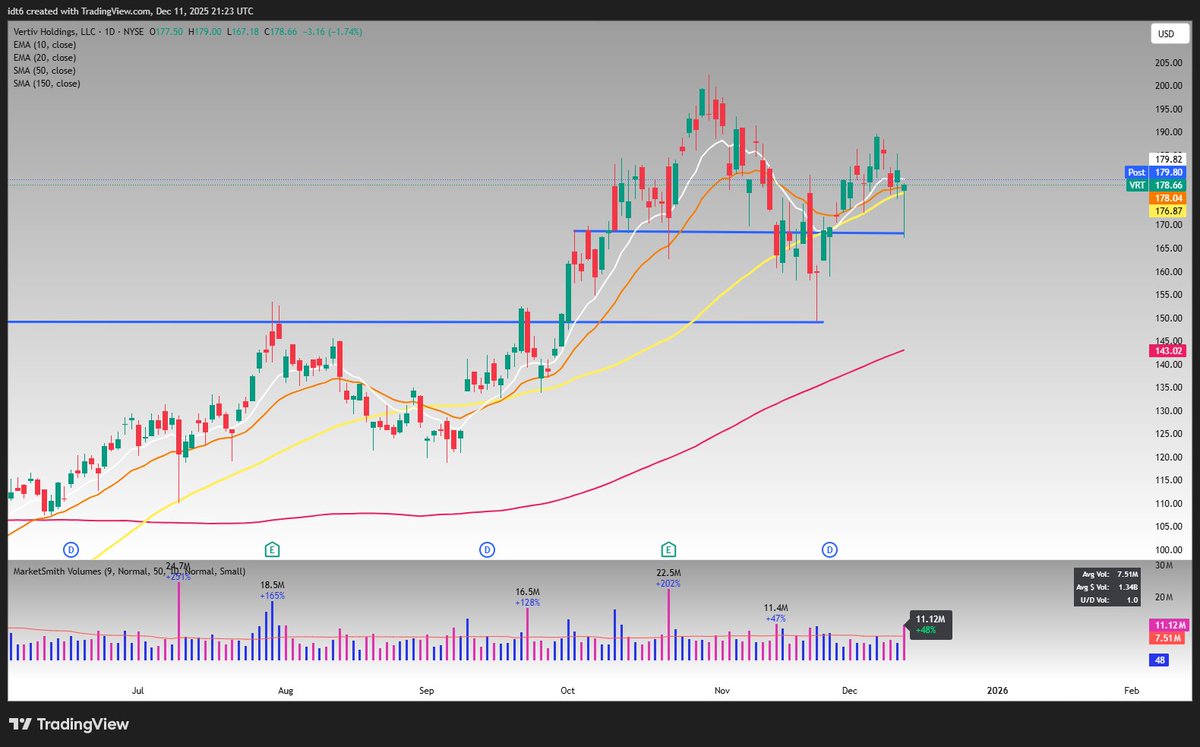 $VRT (D) - Nasty shakeout today? It was supported where it needed to hold. $AVGO so far received well, this can turn up now?