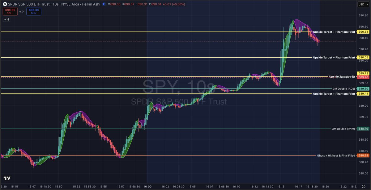 ATH vibes! 🎉 From the #ES_F monthly doubles, $SPY just filled phantom prints at $689.41, $689.72, $690.05, and $690.51. The $690.05 and $690.51 prints were recorded yesterday—and now we’ve crowned a new highest filled PhantomSpot. 💸👑
$SPX $VIX