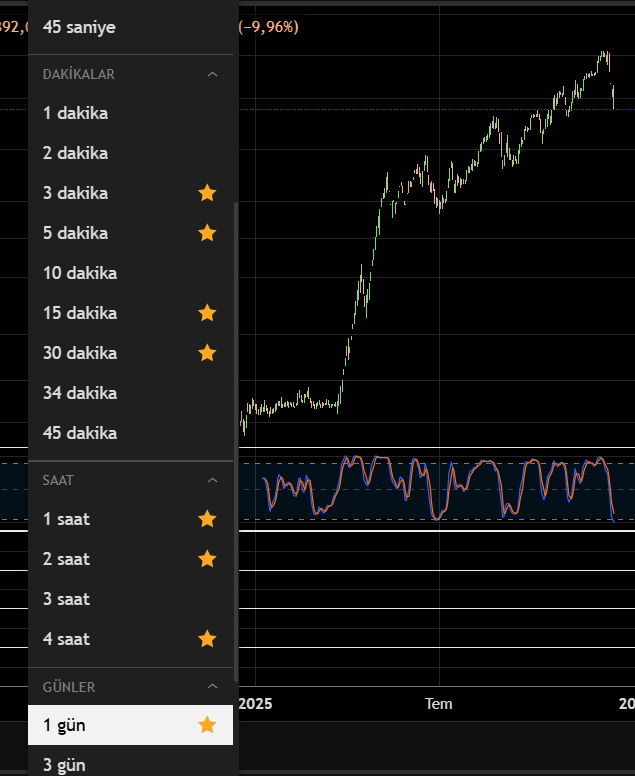 fazildokaoglu's tweet photo. @ykselda16 siz daha iyi biliyorsanız çözümü basit sümervarlığın grafiğini açarsınız tradingview de matriks te investing te farketmiyor grafiği  3  (3DK)dakikaya getirirsiniz birde günlüğe (G) getirirsiniz farkı görürüsünüz. https://t.co/G9Mye8ly03