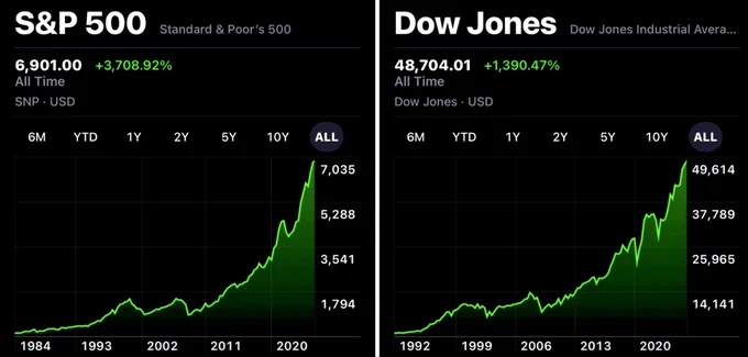 ☕BREW: Massimo storico per S&P 500 e Dow Jones il 11 dicembre 2025