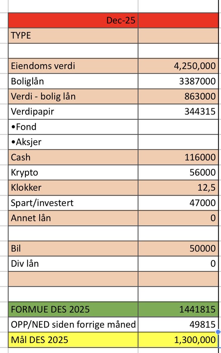 Portefølje-DESEMBER 2025

-Spart 47 000kr denne måneden
-Majoriteten går inn i cash-pilen til neste boligkjøp. Ingen store svingninger i markedet som påvirker porteføljen denne måneden.

-Kjøpt ca 20000kr i bitcoin @ 860-900k

Kommer med en oppdatering for året i slutten av DES🔥