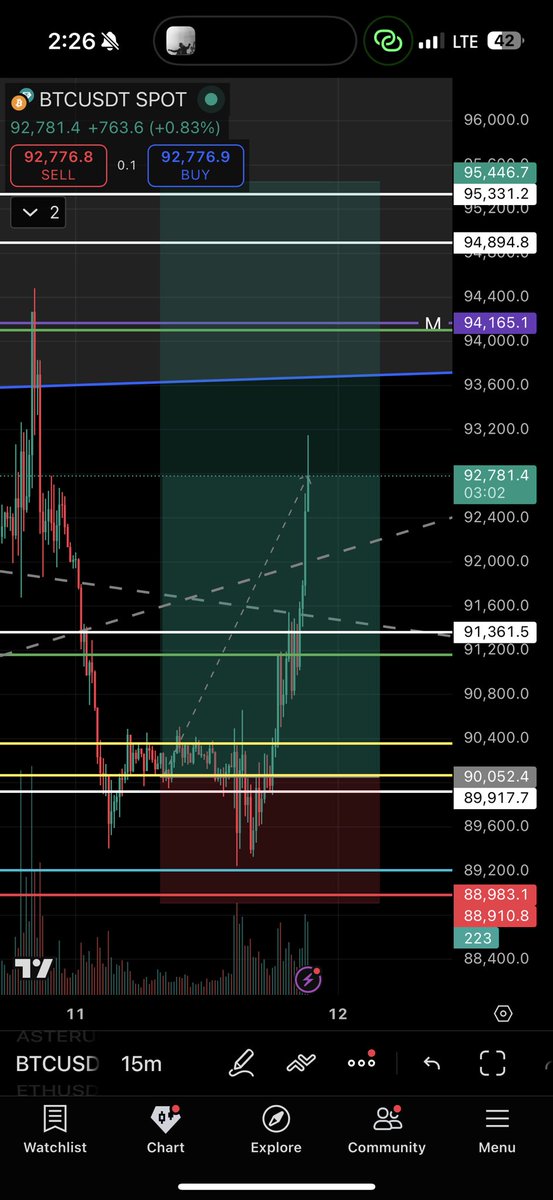 DaddyBitcoinn's tweet image. Another beautiful long on bitcoin #crypto