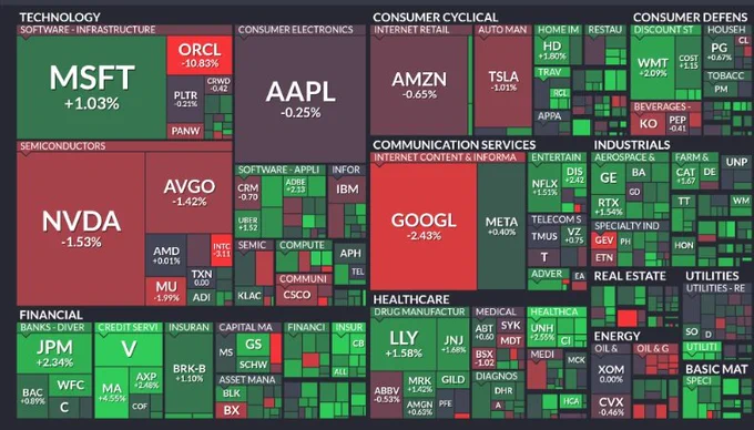 🚨 INVESTING : "Giovedì di mercato: azioni tech AI in calo, mentre il resto cresce. Rotazione sana per l'S&P 500."