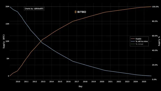 🔴COINTELGRAPH: 🚨 Aggiornamento: L'offerta di Bitcoin estratta ha superato il 95% del limite di 21 milioni, restano solo 1,05 milioni da emettere nei prossimi cento anni.