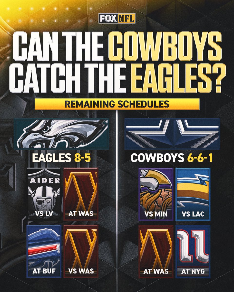 The #Cowboys trail the #Eagles by 1.5 games in the NFC East with 4 games to play.
Will they catch them? 🤔