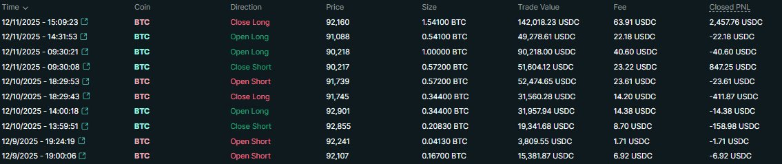 NFTradeStrategy's tweet image. Huge day! 🐸 While the short I mentioned this morning only turned out to be a 0.84R Gain (down from 2R), we flipped long and ended up booking an extra 2.4R.  $2,106.52 profit since we started. If you would like to join or track the vault here is the link: app.hyperliquid.xyz/vaults/0x64ee5…