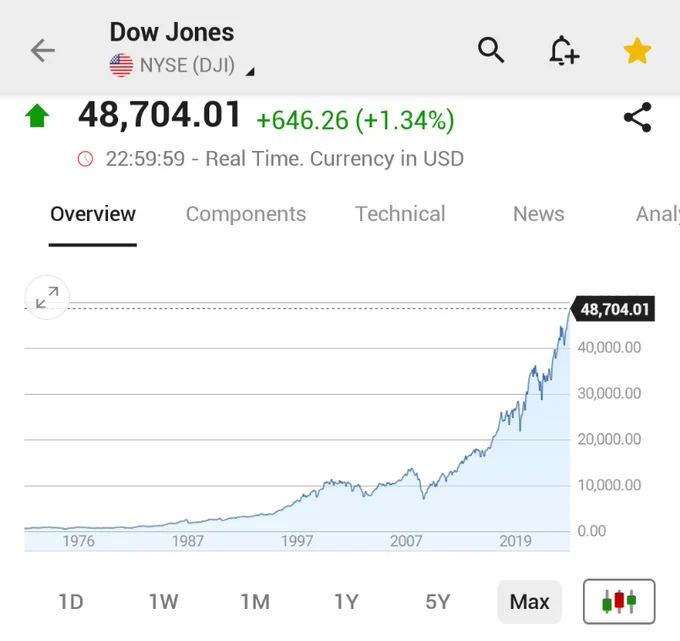 🚨 INVESTING : "Il Dow chiude a un nuovo massimo storico"
