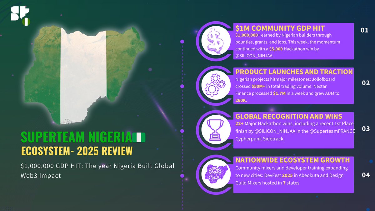 🏆 $1,000,000 GDP HIT. This is not a drill.
🇳🇬 The Solana Nigeria Ecosystem 2025 Review is here.

We went from underdogs to DOMINATION: $1M earned, $50M+ in project volume, and a landmark partnership with the Ministry of Youth Development. This recap is the receipt.

Dive in.
