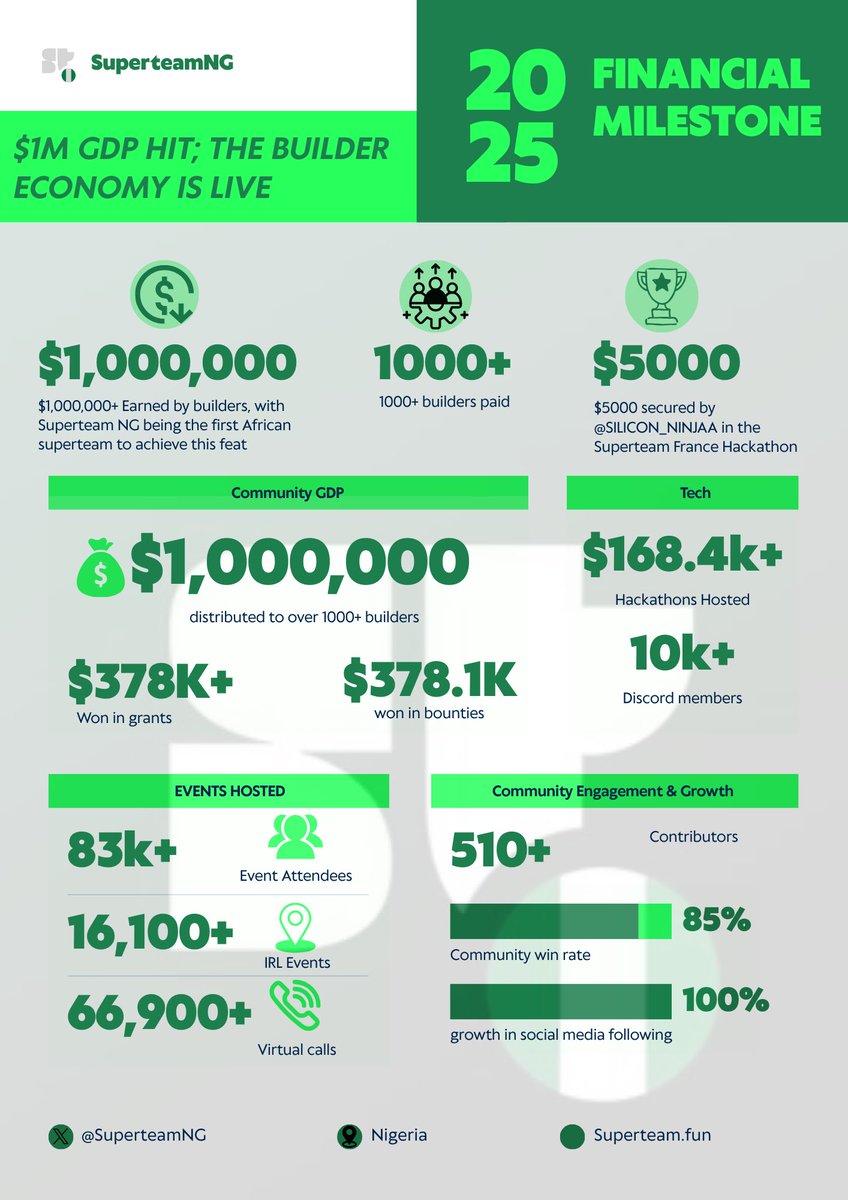 1/5. 
THE BUILDER ECONOMY IS LIVE. 💰 We focused on "work-to-earn," and the result is generational wealth: $1,000,000+ earned by Nigerian talent. Africa's First Superteam to hit this milestone!
✅ PROOF: in <a href="/SILICON_NINJAA/">Silicon Ninjaa</a> secured 1st Place at <a href="/SuperteamFRANCE/">Superteam France</a> winning $5000