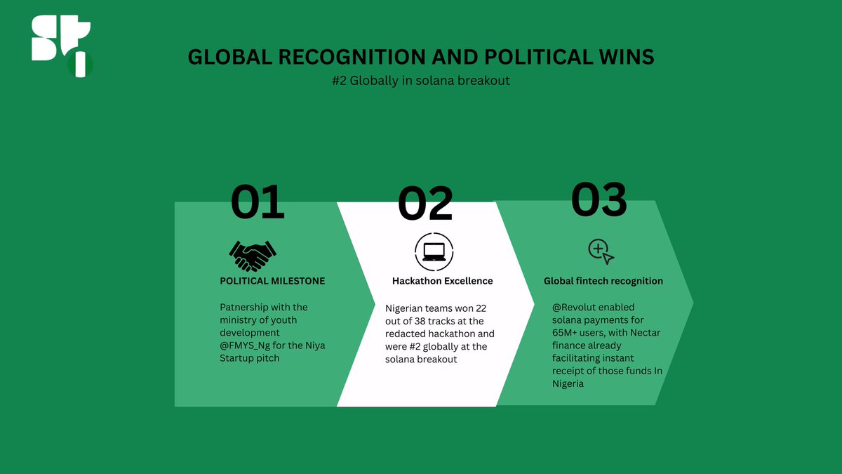 3/5. DOMINATION: WE ARE THE COMPETITION. 
Political Win: Partnership with the Ministry of Youth Development (@FMYS_Ng) for the NIYA Pitch, ending the "Grey Zone" era for Web3.
Hackathon Kings: Nigerian teams won 22 out of 38 tracks at Redacted, and #2 globally at Solana Breakout.