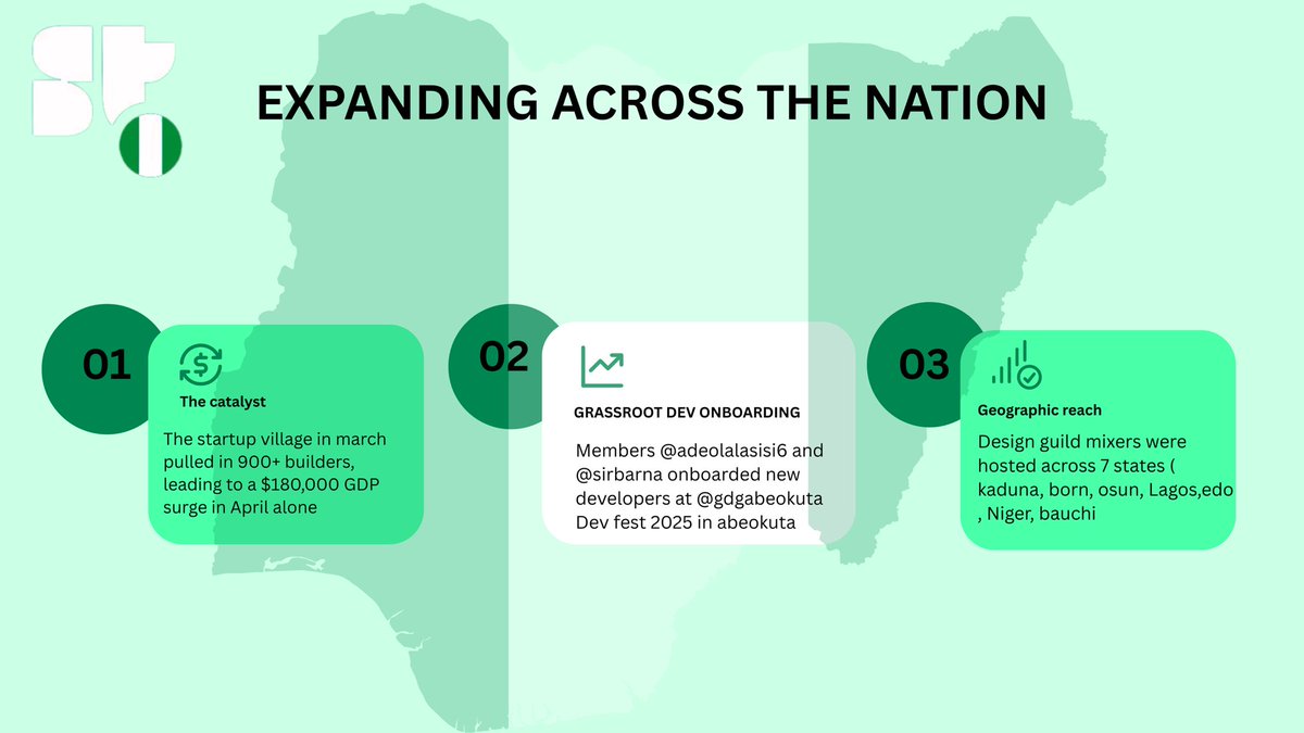 4/5. VELOCITY &amp; VIBES: THE NATIONWIDE PUSH. 🌍

The Catalyst: The Startup Village in March pulled in 900+ builders, surging GDP by $180,000 in April.

Education: Our members onboarded new developers at <a href="/gdgabeokuta/">GDG Abeokuta | #DevFestAbeokuta</a> DevFest 2025 in Abeokuta.