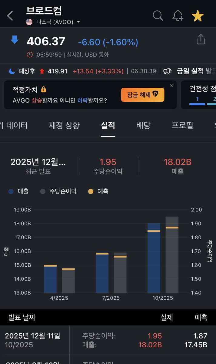✓브로드컴 호실적에도 주가 폭락하는 이유 - 제미나이 3.0 답변 브로드컴(Broadcom, AVGO)의 실적 발표 직후 주가가  급등했다가 하락 반전한 것은 **