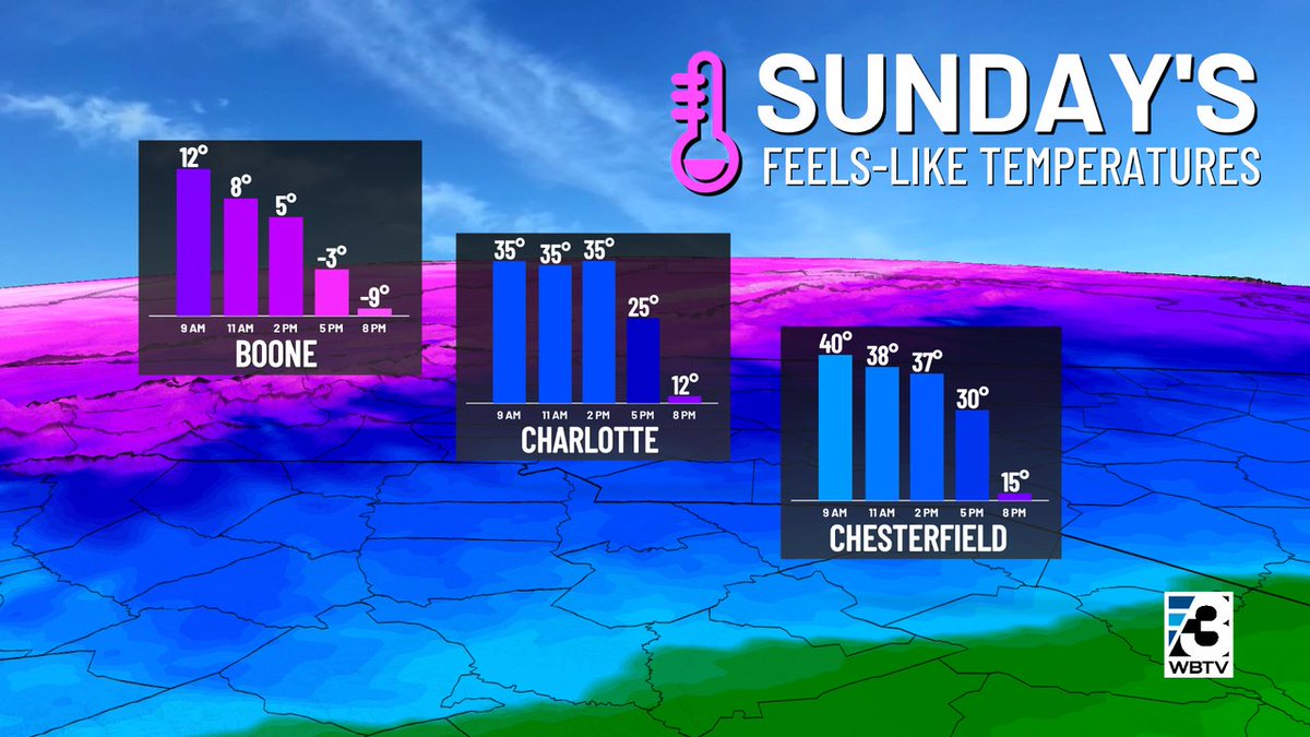 Oof… Sunday morning will already start cold, but it will only get colder as the day wears on! 

Prepare for blustery conditions that bottom out by the Monday AM commute!  #ncwx #scwx