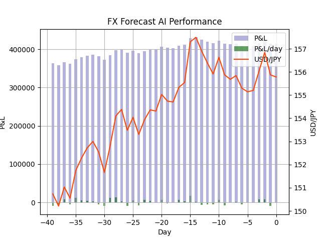 takonegi15's tweet photo. FX天気予報 FX Weather Forecast
明日の #ドル円 は上がるでしょう。
Tomorrow's #USDJPY will be Up.
天気予報のようにFXレートをAIで予想してつぶやいています。
今日までの損益+414,100円(前日比-900円)
詳細→ https://t.co/6JXPGRsnT1
#FX #FX予想 #FX予報 #FXForecast https://t.co/KGWz19miHt